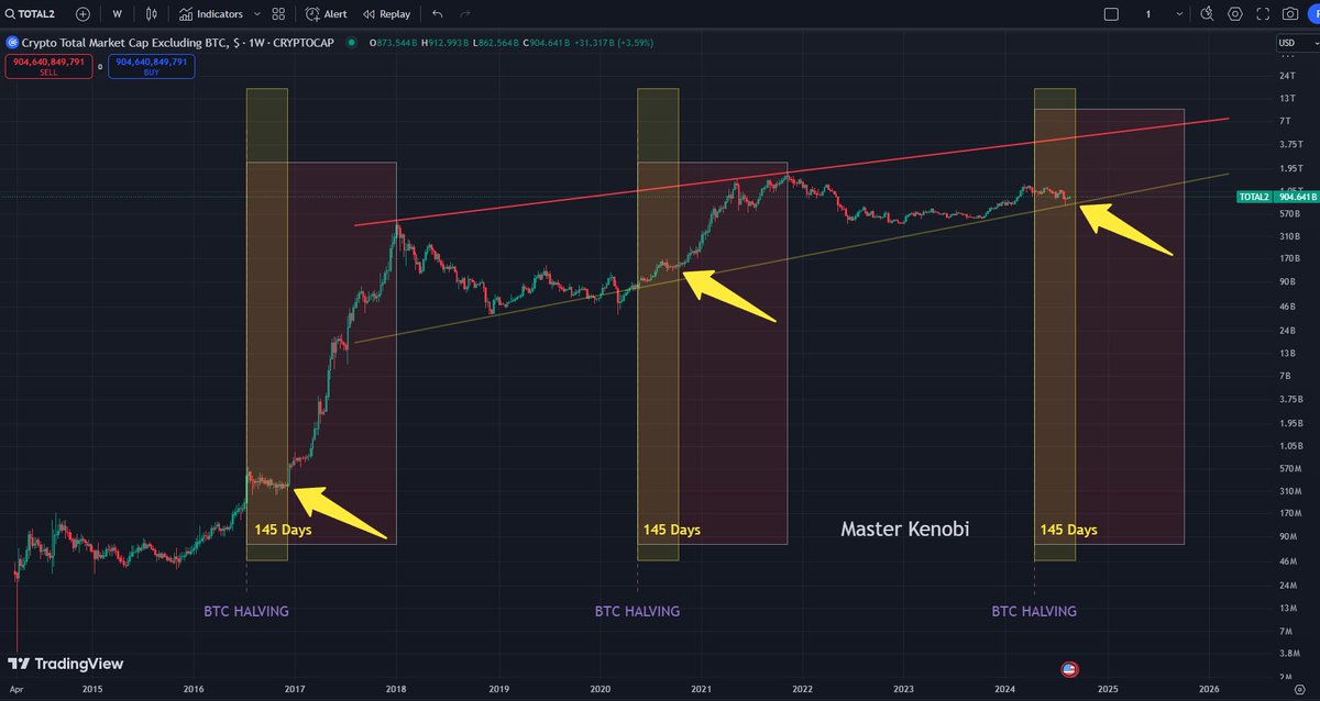 btc_MasterPlan's tweet photo. TOTAL2 145-150 days after Bitcoin halving gets bullish. 🚀

#midSeptember https://t.co/1qIJDnvwZX
