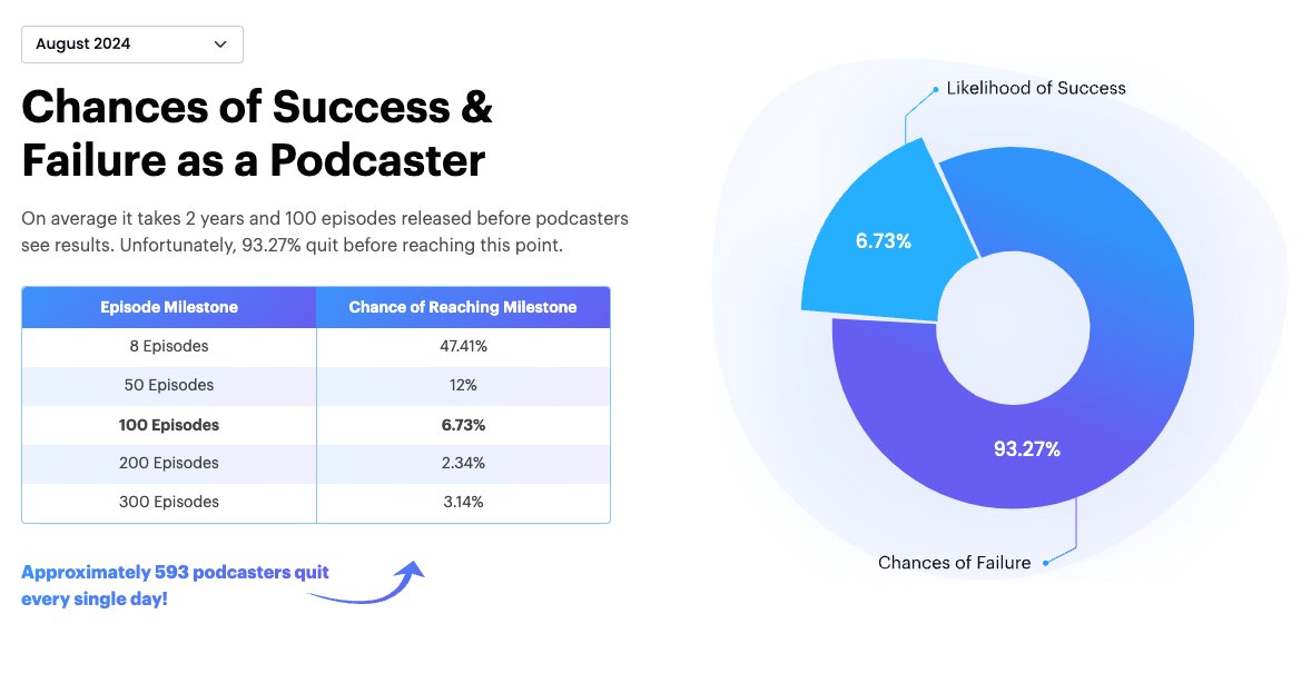 nickkuhne's tweet image. Did you know 93.27% of podcasters quit before they reach the 100 episode mark?
How do you maintain your podcast in a tough industry?  
I want to hear about what motivates you to keep going!
#podcasthelp #podmatch