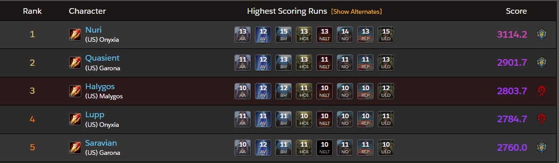 HalygosL's tweet photo. This is perhaps the best I've ever performed in M+ in #warcraft. It feels special to be the #3 Arcane Mage and the #14 overall mage on my battlegroup! I'm ready for what #TheWarWithin has in store! 

LET'S GO!!! https://t.co/7dr7WcO8Za