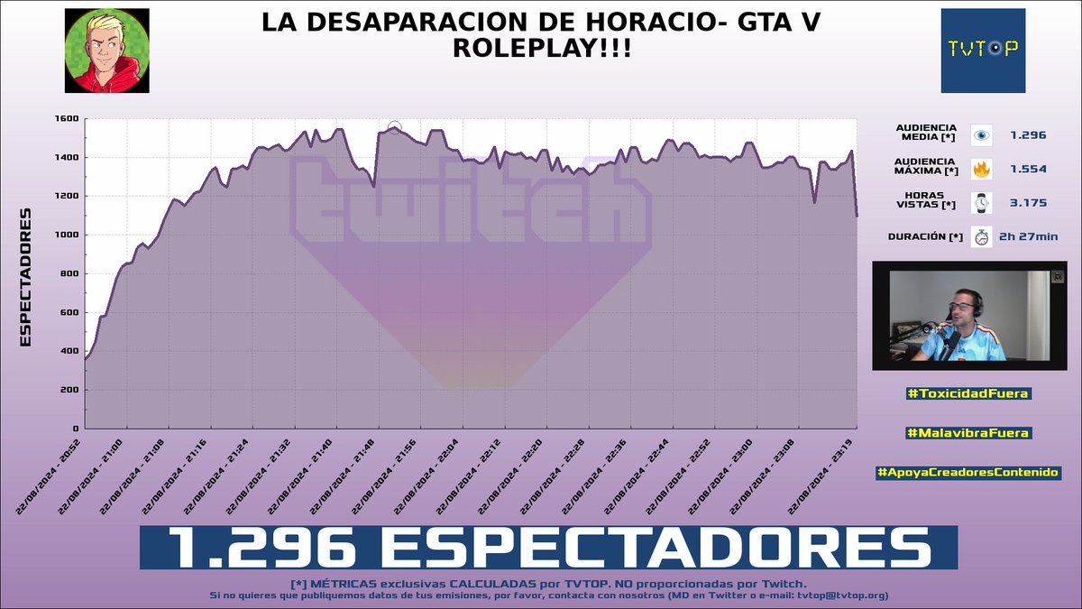 tvtop_es's tweet photo. ¡#Perxitaa 🍐💖 HA EMITIDO en #Twitch! Nuestros datos 🧐 :

▶️ ESPECTADORES 👁️ : 1.296
▶️ MINUTO DE ORO 🔥 : 1.554 [21:51h]
▶️ HORAS VISTAS ⌚️ : 3.175

#GrandTheftAutoV #GTA #Perxas https://t.co/DDhS8LJqCH