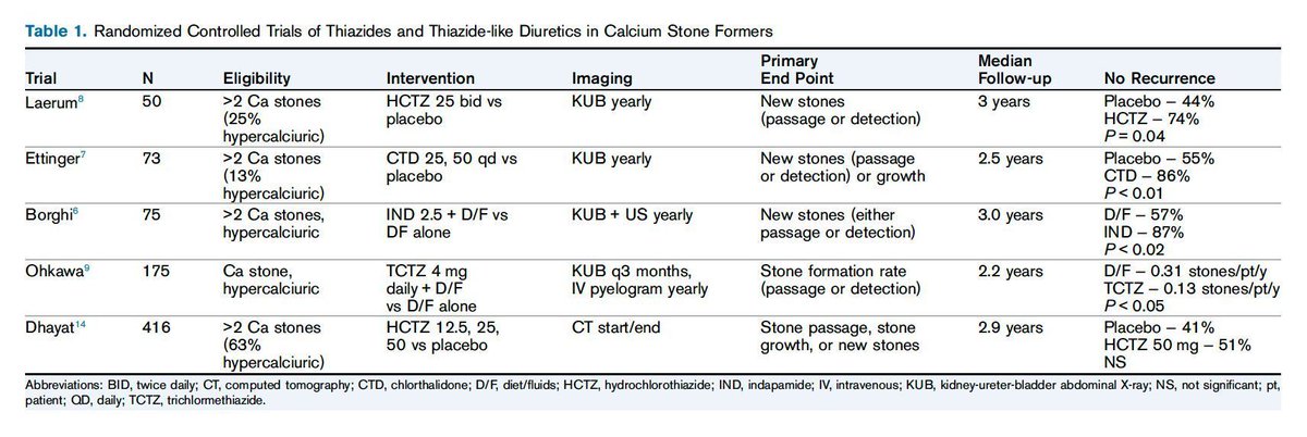 AJKD (@ajkdonline) on Twitter photo In the Literature (<a href="/JAMANetworkOpen/">JAMA Network Open</a>) commentary by <a href="/anna_zisman/">Anna Zisman</a>
Thiazides for Nephrolithiasis Prevention: Written in Stone?
buff.ly/3wTz0Mi (FREE)
<a href="/uofcneph/">University of Chicago Nephrology</a> #kidneystones In the Literature (<a href="/JAMANetworkOpen/">JAMA Network Open</a>) commentary by <a href="/anna_zisman/">Anna Zisman</a>
Thiazides for Nephrolithiasis Prevention: Written in Stone?
buff.ly/3wTz0Mi (FREE)
<a href="/uofcneph/">University of Chicago Nephrology</a> #kidneystones
