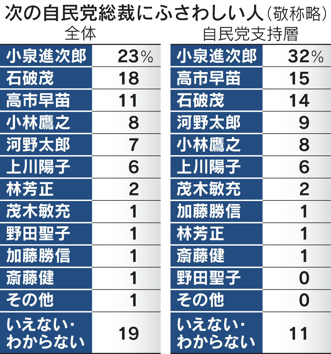 nikkei's tweet photo. 「次の自民党総裁」小泉進次郎氏23％・石破茂氏18％　日経世論調査
https://t.co/XM7DnEn7dV https://t.co/oJUhbfiCdf