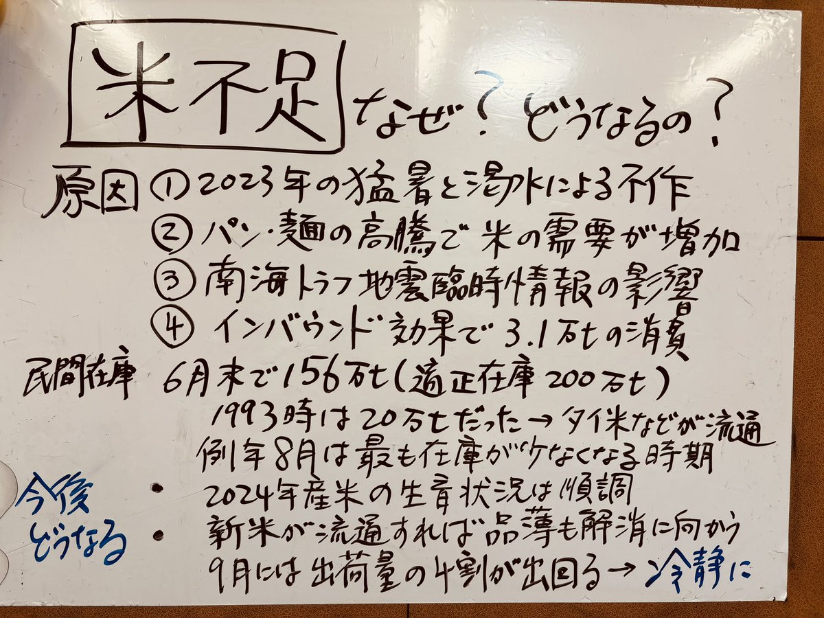 tamakiyuichiro's tweet photo. 【米不足、なぜ？どうなるの？】
問い合わせも多いので、農水省や集荷団体なとにヒアリングしてポイントまとめました。結論から言うと、まもなく新米が出回るので冷静に対応ください。

▪️主な原因
・2023年の猛暑と高温による不作
・パン・麺の高騰で米の需要が増加
・南海トラフ地震臨時情報の影響
・インバウンド効果で3.1万の清費

▪️民間在庫の状況
・6月末で156万t（適正在庫は200万t）
✳︎タイ米が 出回った1993年時は20万t
・例年8月は最も在庫がなくなる時期

▪️今後どうなる
・2024年産米の生育状況は順調
・新米が流通すれば品薄も解消に向かう
・9月には出荷量の4割が出回る

たまきチャンネルでも解説します。