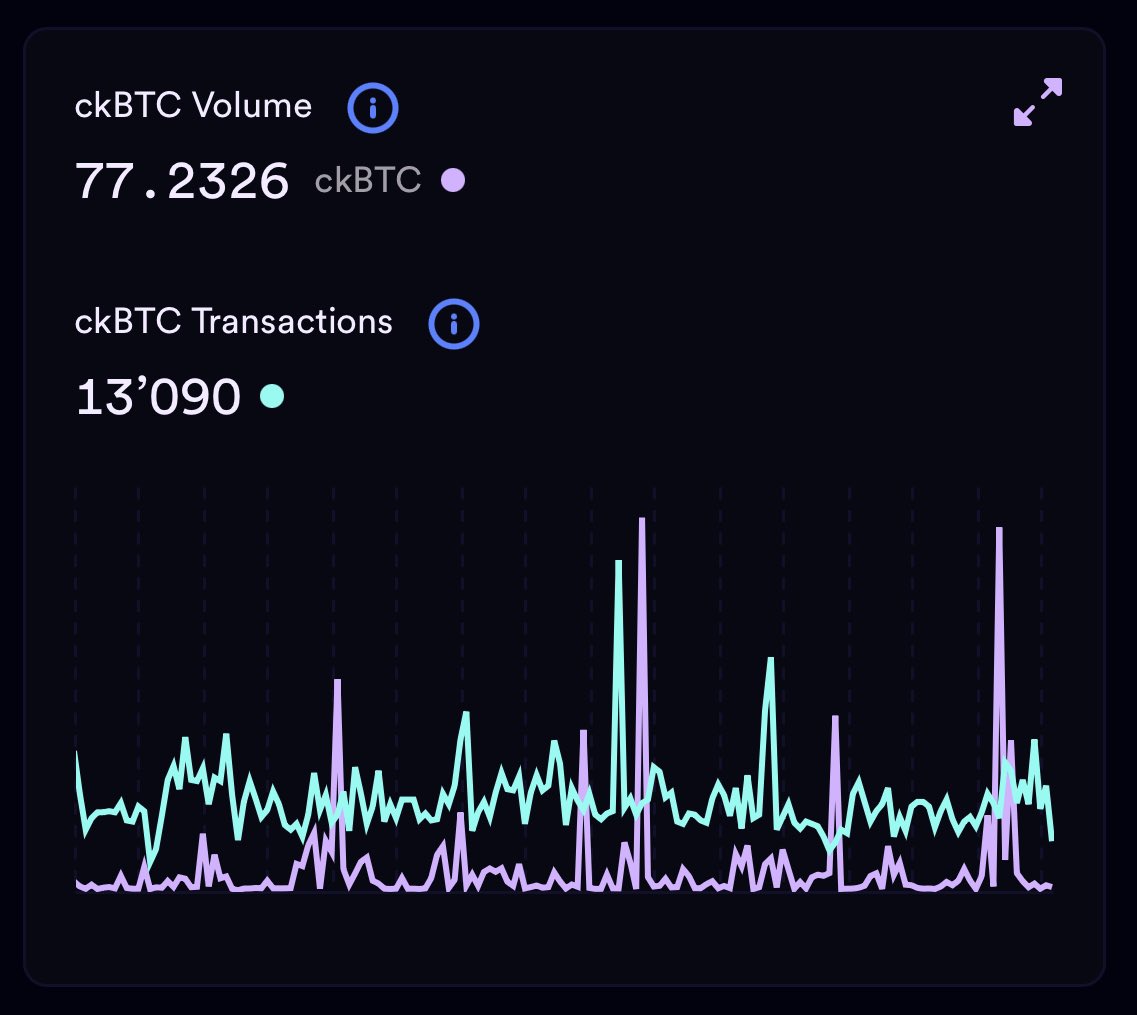 swissyai's tweet image. #ckBTC on #ICP

$4.6m+ in volume
$79 in fees

13’090 transactions