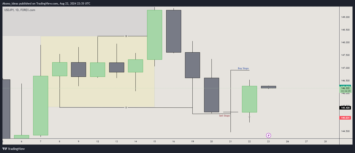 tradecorecap's tweet photo. $UsdJpy +2R
Daily swing point (irl>erl)
M15 smt + mss
#forextrading #Xauusdgold #ForexMarket #forexWeekly https://t.co/ByMsH6CMGx