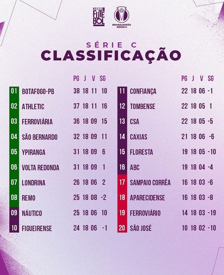 Not_Esportivas's tweet photo. Classificação e os resultados da 18°rodada do @BrasileiraoC24
#BrasileiraoSerieC #SerieC2024 #BR18 #CBF #NossaSerieC #BotafogoPB https://t.co/WRjdRpxDYM