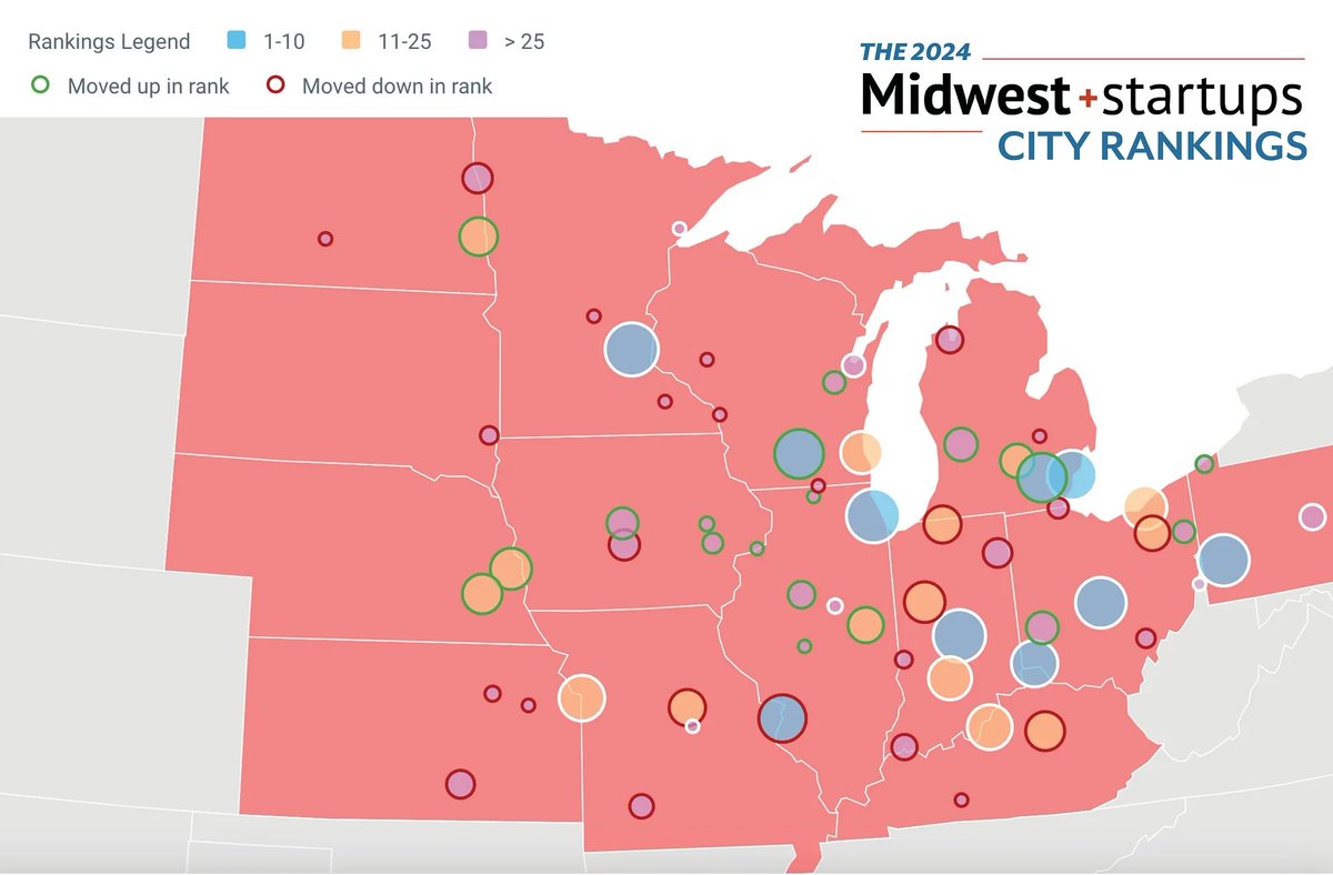🚀 Omaha and Lincoln are climbing the ranks in the 2024 Best of the Midwest Startup City Rankings, Omaha is now #18 and Lincoln #20. Check out the rest of the rankings here ⤵️

siliconprairienews.com/2024/08/omaha-…

#Startups #MidwestInnovation