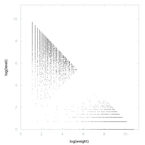 decompwlj's tweet photo. One day, one decomposition
A100493: a(n) = n + n-th semiprime
3D graph #threejs #webGL ➡️ https://t.co/HNMUXaeSN3
2D #graph, first 500 terms ➡️ https://t.co/jQHzTbmedu
#decompwlj #maths #mathematics #OEIS #javascript #php #3D #numbers #primes #PrimeNumbers #semiprime https://t.co/mQ2PrIshii