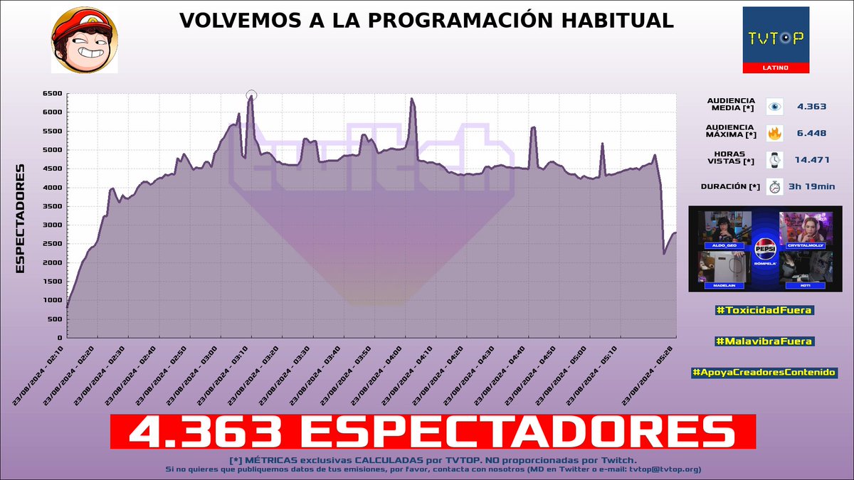 tvtop_es's tweet photo. ¡#AldoGeo 🅰️ HA EMITIDO en #Twitch! 🇲🇽 Nuestros datos 🧐 :

▶️ ESPECTADORES 👁️ : 4.363
▶️ MINUTO DE ORO 🔥 : 6.448 [03:10h]
▶️ HORAS VISTAS ⌚️ : 14.471

#Dedcraft #JustChatting #Minecraft #Overcooked2 #aldogeotv https://t.co/u4YcXfbttf