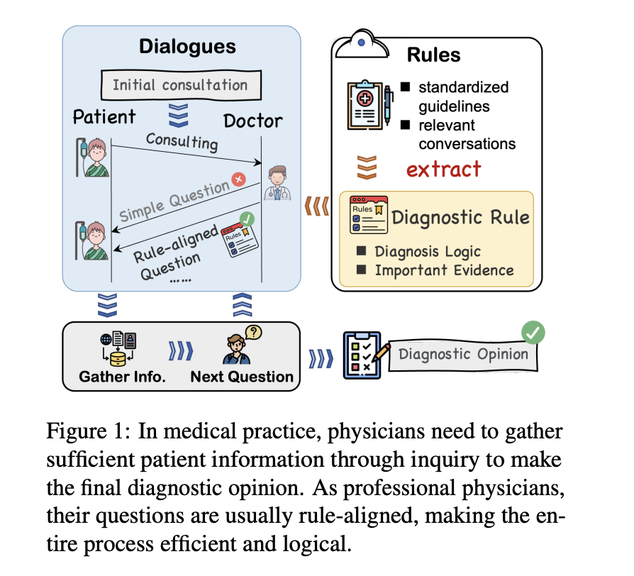 OpenlifesciAI's tweet photo. 2/9 RuleAlign addresses a key challenge: aligning LLMs with specific diagnostic rules to make them more effective at medical diagnosis.
It aims to improve LLMs' ability to gather patient info and reason through diagnoses like real doctors.
#AIinHealthcare #DiagnosticAI https://t.co/gxdknHn7pU