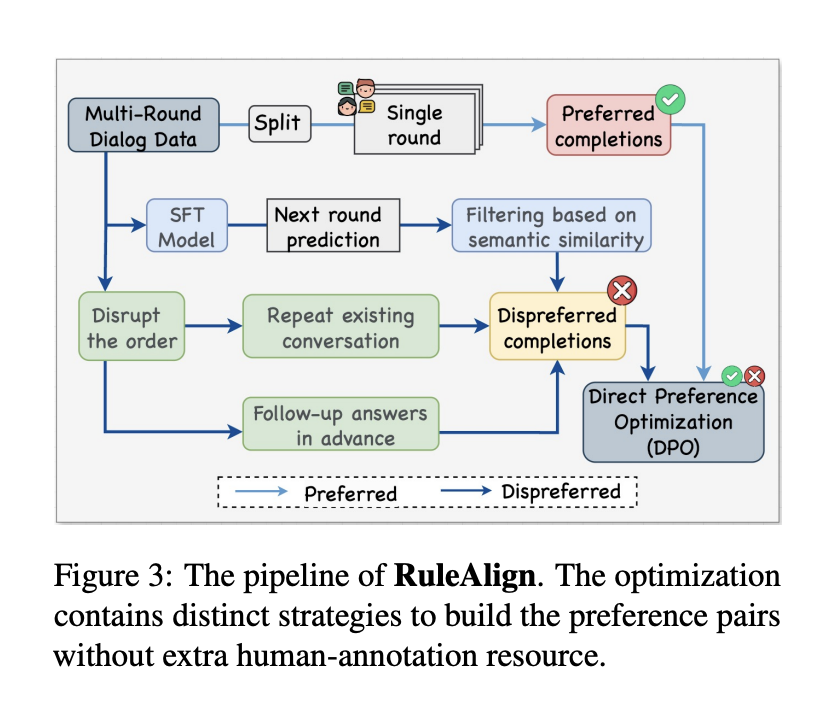 OpenlifesciAI's tweet photo. 5/9 The method uses an innovative approach to generate preference pairs for alignment without additional human annotation.  

This makes the alignment process more efficient and scalable.
#AIEfficiency #PreferenceLearning https://t.co/723fYzWyhG