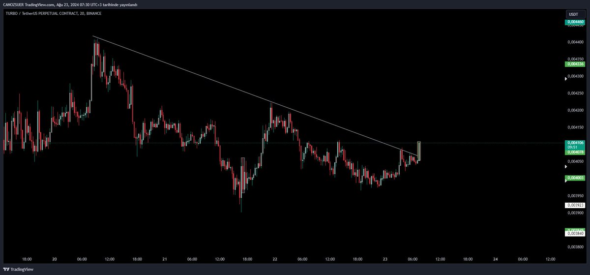 $TURBO | BREAKOUT 🧐