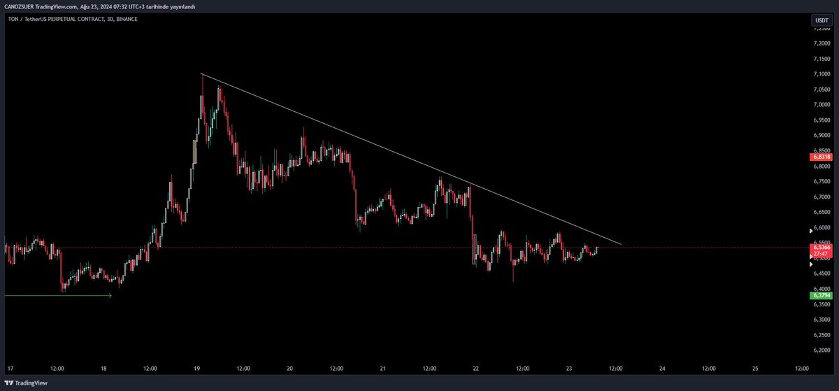 $TON | BREAKOUT TAKİP 🧐