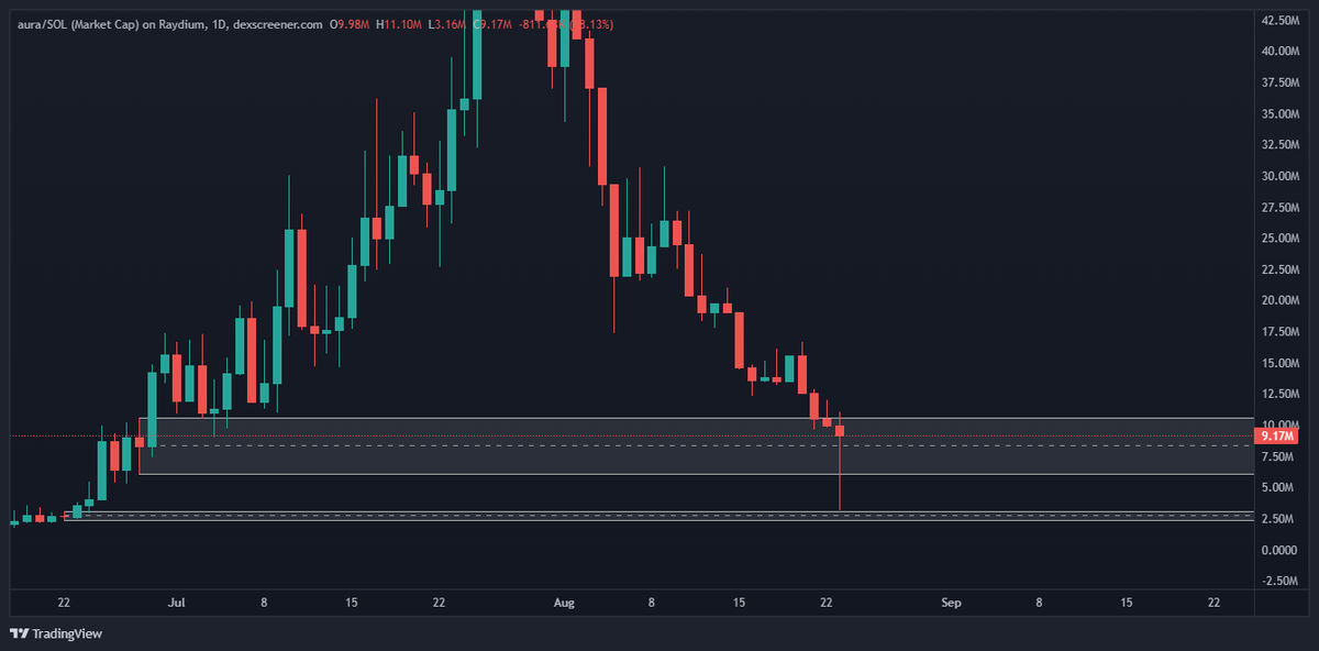 itsjudiepie's tweet photo. whoever got an entry in $aura on that wick there

you're blessed

been waiting for an entry and that was arguably the best entry (i missed it cos i was asleep) https://t.co/JTPIZrjWVe