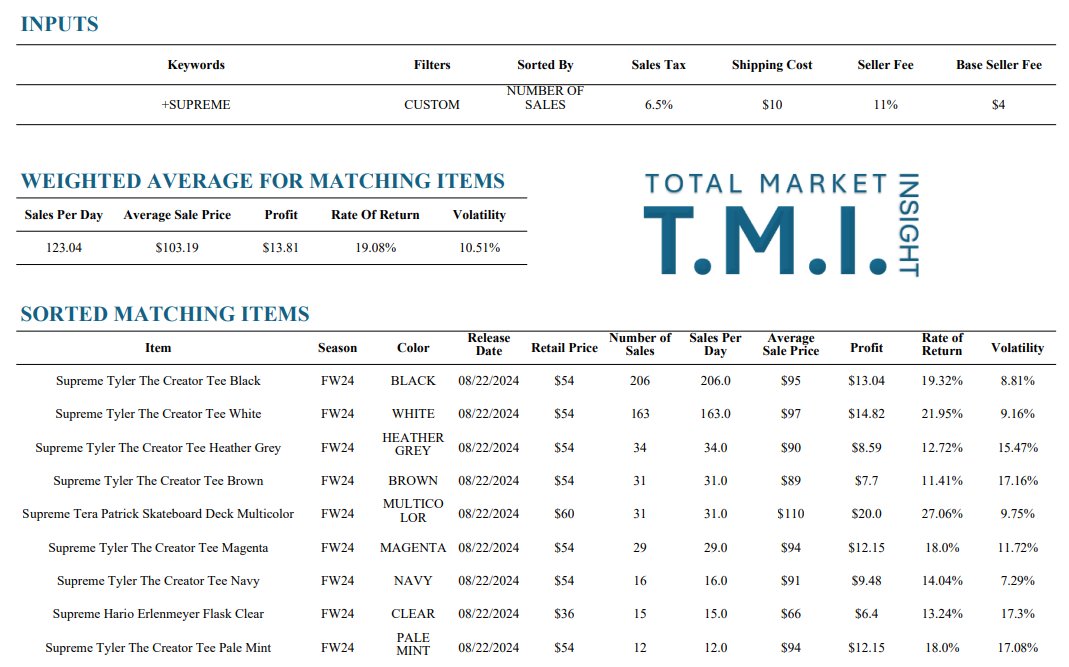 TotalMarketIns's tweet image. Early week 1 Supreme sales data. The volume of Tyler The Creator Tees already sold is insane...