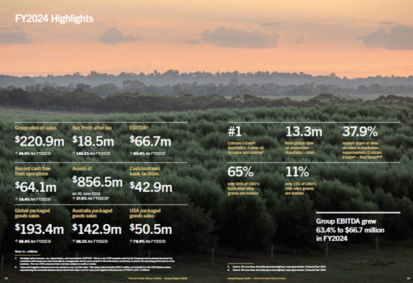 Strong packaged goods sales growth in Australia and the USA, together with buoyant demand for olive oil, propelled CBO to report a strong FY2024 profit and record operating cashflow. See our results presentation and annual report here: investors.cobramestateolives.com.au/investor-centr…