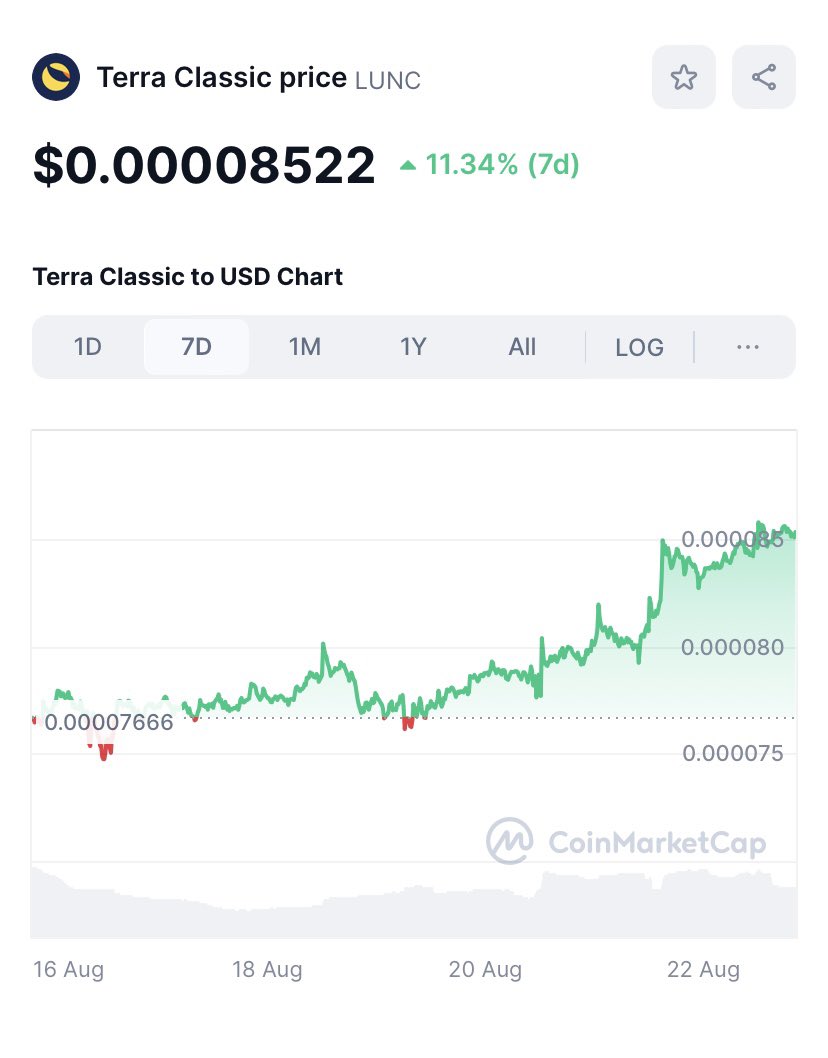 MrDiamondhandz1's tweet photo. $LUNC is up 11.34% on the 1 week and GREEN. 💚

Tons of bullish catalysts are in the pipeline for the blockchain with #Binance burning the supply, Tax2Gas opening up the door for builders, more staking among holders, and the next stage of the bull run. Get ready! 💎🤲🏻 #Crypto https://t.co/IG6WNoBYz9