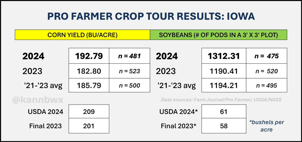 #Pftour24 measures Iowa #corn yield at 192.79 bu/acre, a tour record and up 5.5% on the year. USDA has Iowa corn yield at a record 209, up 4% YOY. Pod counts for #soybeans were up 10% YOY and close to the tour's 2010 record of 1347 pods. USDA pegs IA soy yield up 5% YOY.
