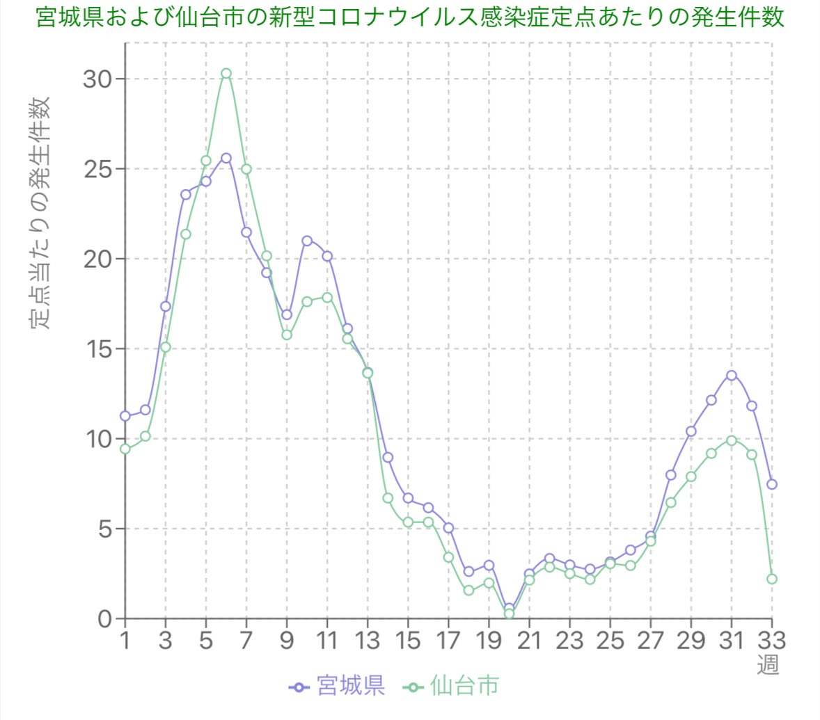 MiyagiKansen's tweet photo. 宮城県第33週（8/12〜18）感染症情報①

新型コロナウイルス感染症
宮城県
　7.46 (-4.36)
仙台市
　2.20 (-6.91)

※お盆期間で休みの医療機関も多かったため過小データとなります。

※モデルナの東北・北海道のリアルタイム流行情報ではお盆明けから急増し、冬の第10波ピークを上回っています https://t.co/2jEstm8Co0