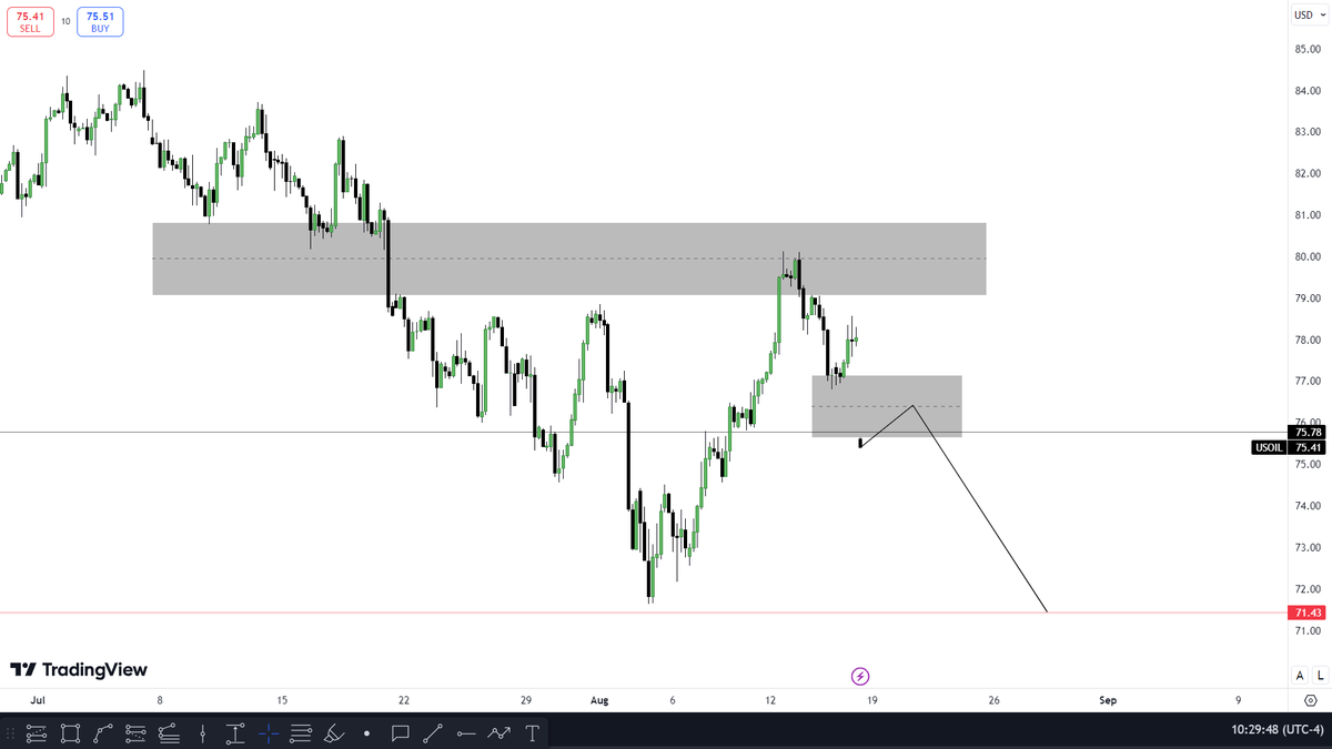 ict_boys_'s tweet photo. #USOIL  $USOIL
This week anticipate 
HFT Analysis
1h Entry https://t.co/0yGq0bwKqo