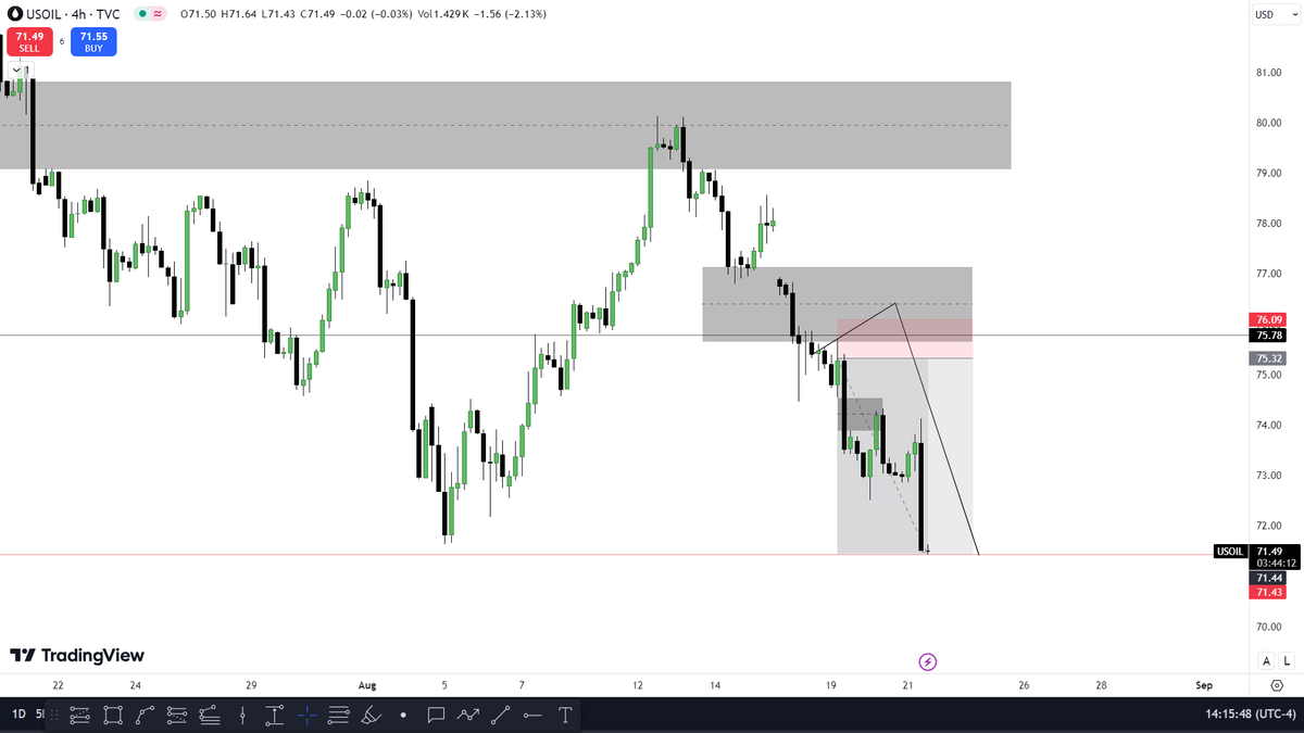 ict_boys_'s tweet photo. #USOIL  $USOIL
This week anticipate 
HFT Analysis
1h Entry https://t.co/0yGq0bwKqo