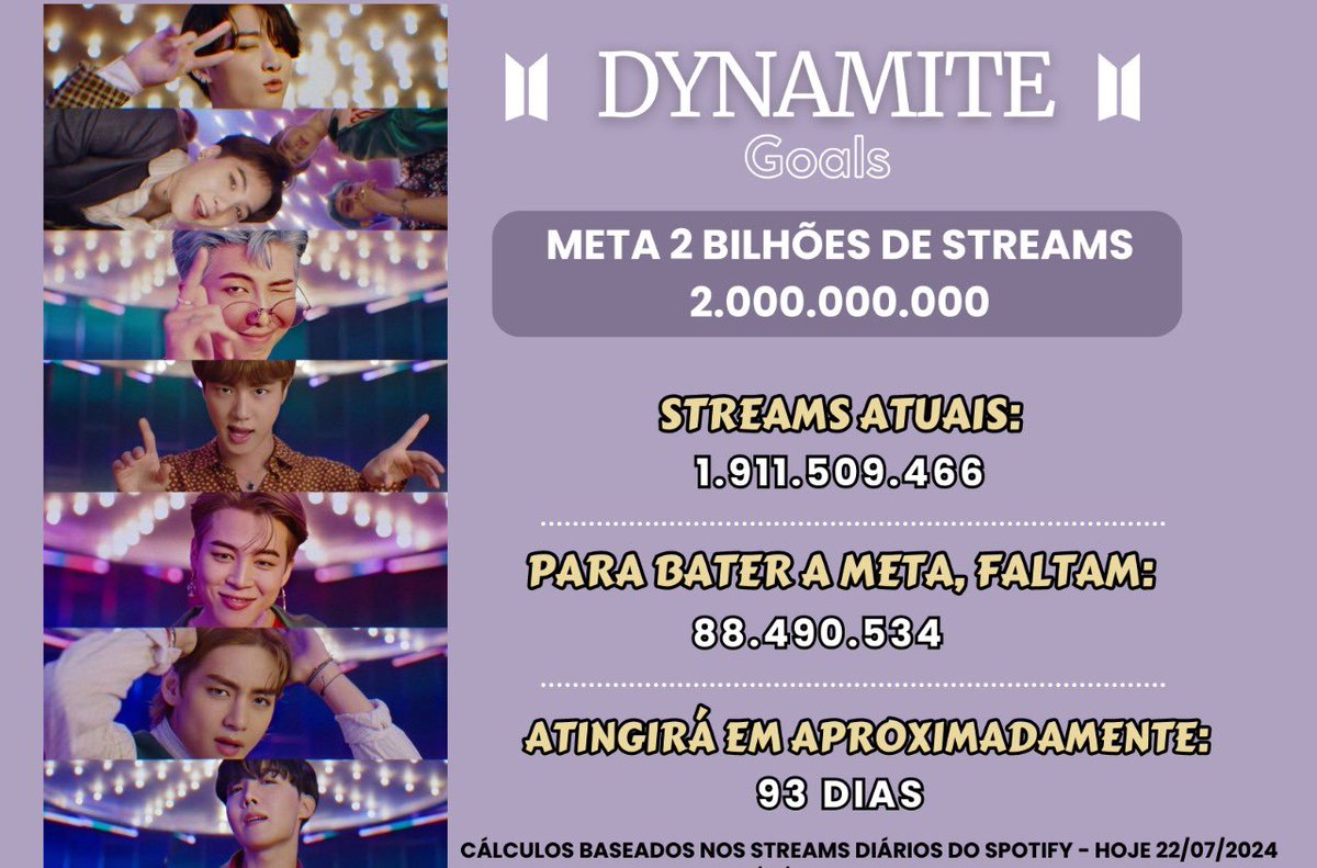 mnifairy's tweet image. Dynamite está a 3 meses dos 2B e podemos ajudar a adiantar isso! O grupo também necessita de stream e é nosso dever nos atentar a isso!

Sugestões:
Dyn 2B fast songs ' curta
open.spotify.com/playlist/24J55…
Dyn 2B ot7 ' noturna
open.spotify.com/playlist/32OZL…

STREAM BTS
#Dynamite2B #DynamiteBTS