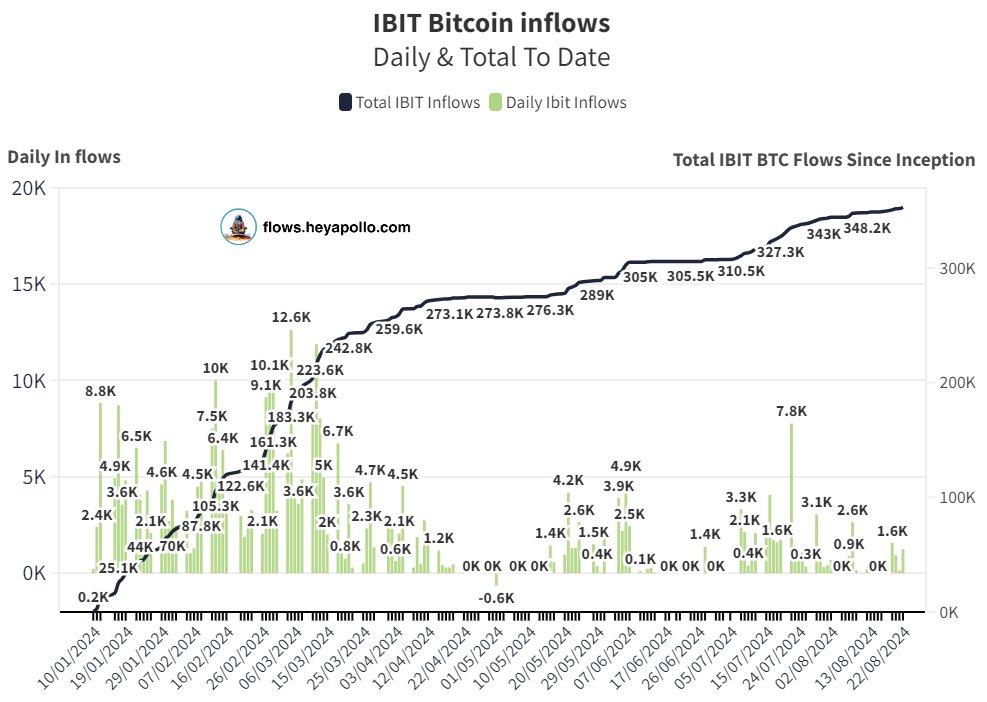 🚨Blackrock Buys 1252 #Bitcoin 

Flows Keep Coming 🚀🚀🚀