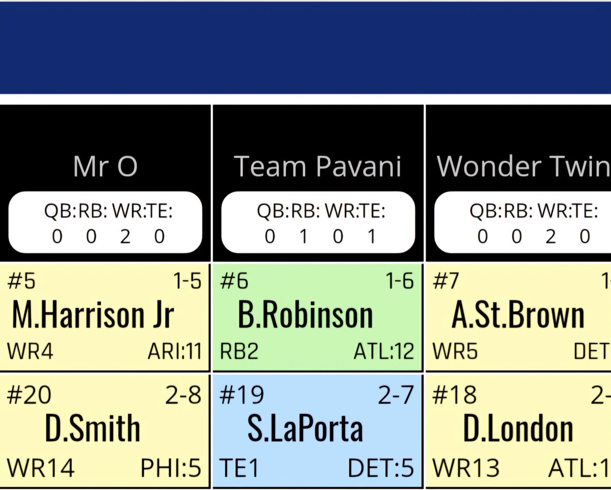 Pavani_1's tweet photo. After 2 rounds in DFWC on @CircaSports . @FullTimeFantasy .  I feel things are going well.  This will be my 3rd  #Dynasty  team on the site.  #FANTASY #football https://t.co/0BL1ODB63r