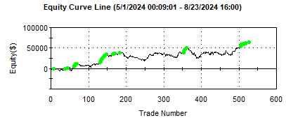 21 Algo Trading Case Study:

Net Profit: +$65,083.05
Trading Period: 5/1/24 to 8/22/24
Trade count: 513
WR: 44.64%
Avg Win: $1,462.30
Avg Loss: $913.24

Want my 21 algos to trade for you?
Simply: RT + Comment "21"

I'll let you download them on SIM for FREE!