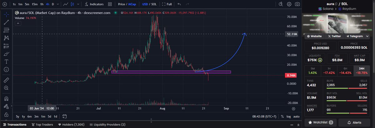 premiercals's tweet photo. another dip, lets cook $aura https://t.co/baixwPKBQV