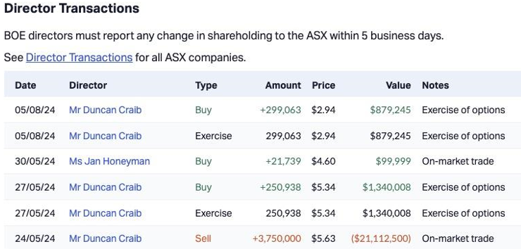 Yannick_Singa's tweet photo. @mondyinvest Since having sold in May, he has been buying back over 2.2m AUD worth of shares. $BOE #uranium https://t.co/7j5b2K2qkc