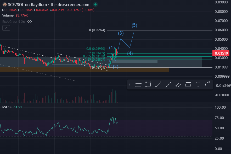 CYLSOL's tweet photo. From idea, to reality.

GG $SCF 

Higher🚬 https://t.co/9TUABjmrvX