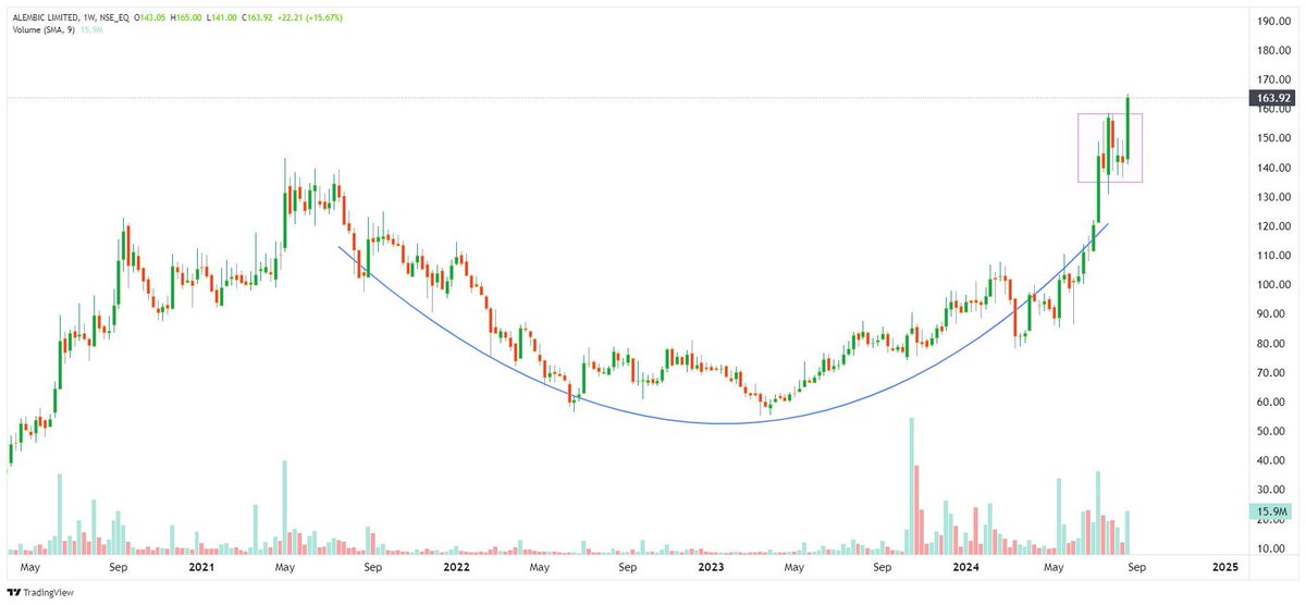 TechTradesTT's tweet photo. #ChartPeCharcha
#BreakoutStock 

📊 𝙎𝙩𝙧𝙤𝙣𝙜 𝙑𝙤𝙡𝙪𝙢𝙚 𝘼𝙘𝙩𝙞𝙤𝙣 𝙎𝙩𝙤𝙘𝙠

4- #ALEMBICLTD - 163

🚨Support Level- 140-135

𝗧𝗲𝗹𝗲𝗴𝗿𝗮𝗺 𝗖𝗼𝗺𝗺𝘂𝗻𝗶𝘁𝘆👇
https://t.co/ZuI3S0aZWk

#TechnicalTrades
#TradingView https://t.co/Tl3U6qWxZs