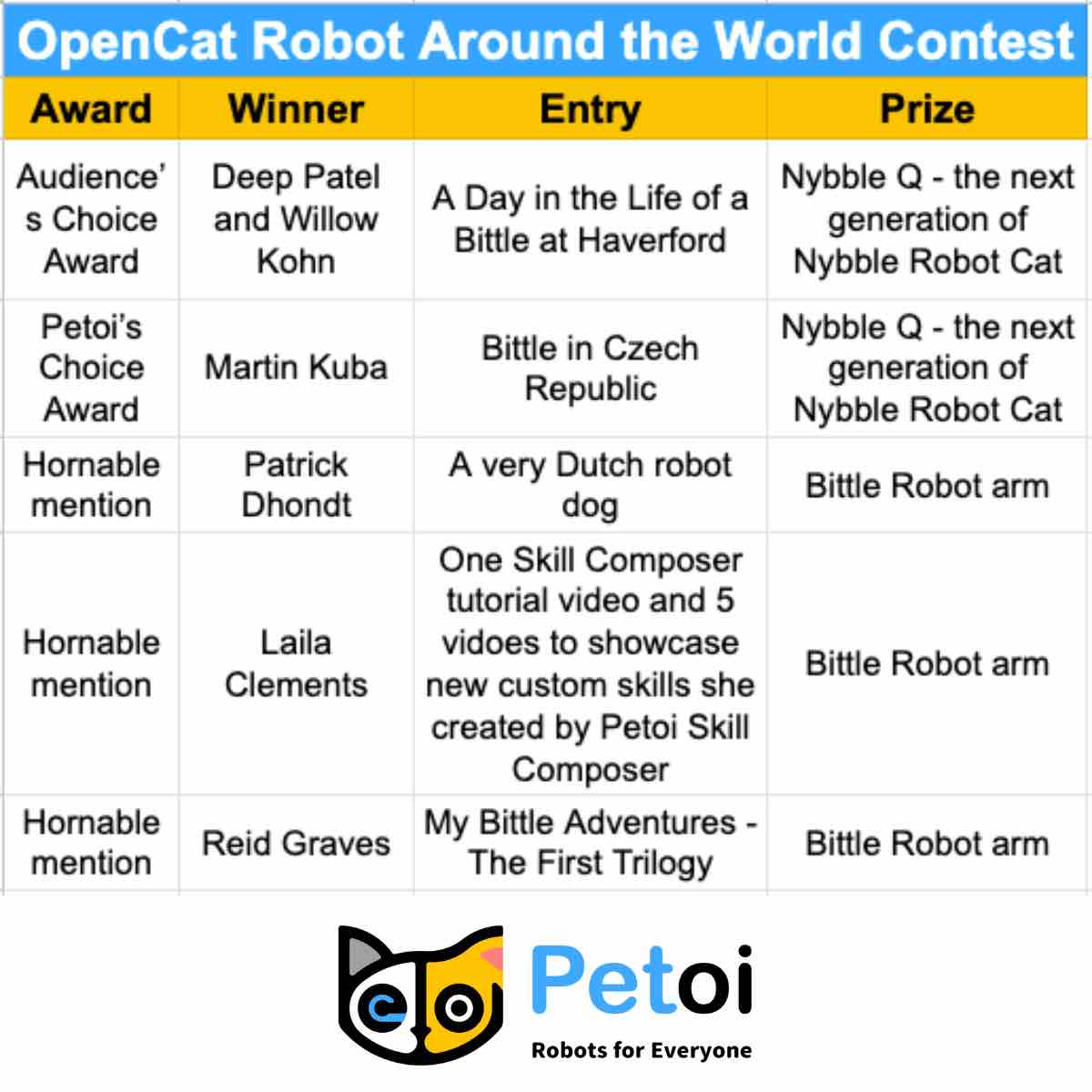 PetoiCamp's tweet photo. We're thrilled to announce the winners of the OpenCat Robot Around the World Contest as we celebrate 8 years of OpenCat open source robotics framework! 😍
Check
https://t.co/J6spbyUThF for all of the winning videos!
#Petoi #OpenCat #Robotics #PetoiChallenge https://t.co/douie0sCZj