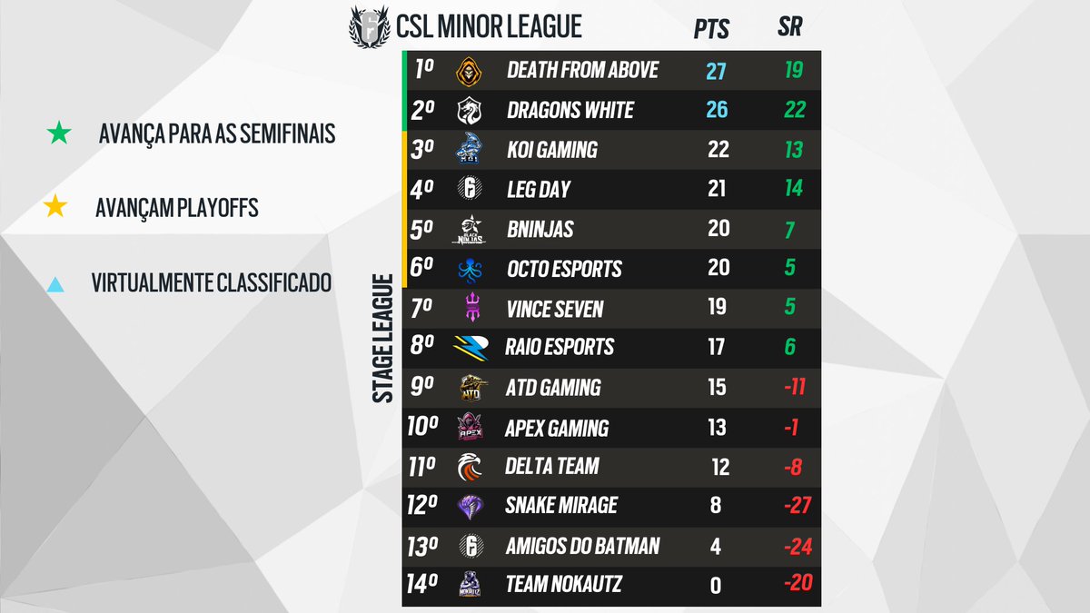 CSLseries's tweet photo. ⚪TABELA DO QUARTO DIA DO MINOR!!!

@dfaesportsbr perde o Status de invictos mas ainda assim ganham a segunda partida e mantém a liderança, @DRAGONSWHITE_R6 soma 8 pontos e encosta no topo novamente @KOIgamingg1 toma remontada da @DeltaTeamR6 e toma cabeçada da @VinceSevenBR.

amanhã não teremos tabela e nem MVP pessoal adm vai estar off