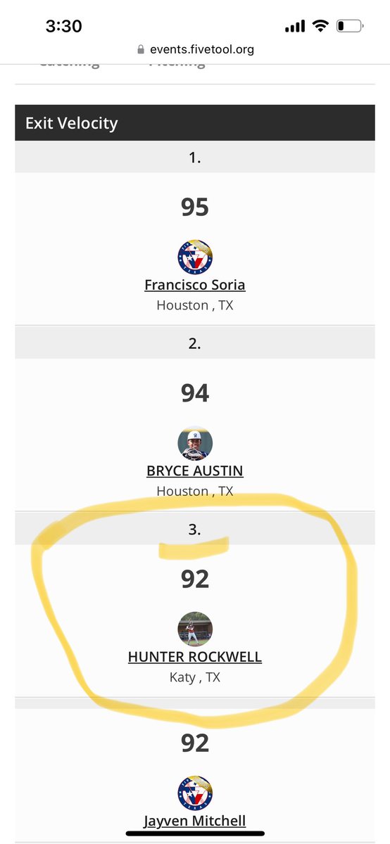 HunterRockwell7's tweet photo. Blessed to have had the third highest tee exit velo at the Five Tool Houston showcase, which was loaded with a lot of talent! @OTHSFalconBase @FiveToolTexas #uncommitted #baseball #collegebaseball https://t.co/5nMUNY1jrp