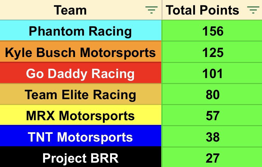 Updated standings after northern isle. <a href="/MGRacing45/">Justin Hargrove</a> holds the driver's point lead while @phantomracing97 drives away with the team standings @NPRLrcnleague #NPRL