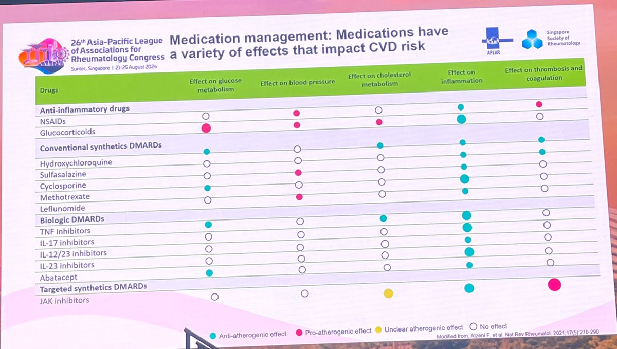 CVE risk in rheumatic diseases
<a href="/APLAR_org/">APLAR</a> #aplar2024