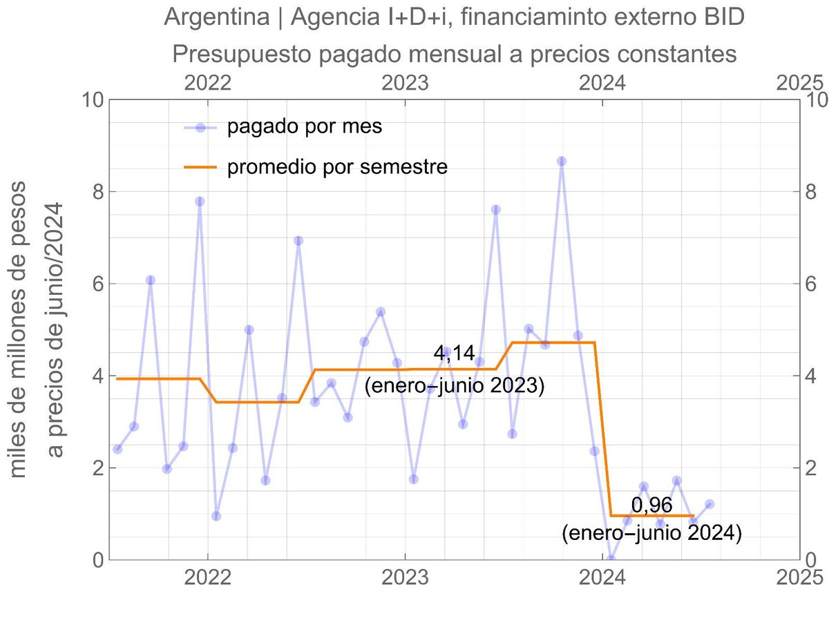 DefLaCienArg's tweet photo. ... Capaz solo dicen estas gansadas, como Salamone, para ganarse la simpatía de los seguidores de este gobierno troll bananero. Decir que estás reformulando lineamientos de política científica cuando te recortaron a una quinta o cuarta parte el presupuesto es de payaso. https://t.co/JGj1VI5up0