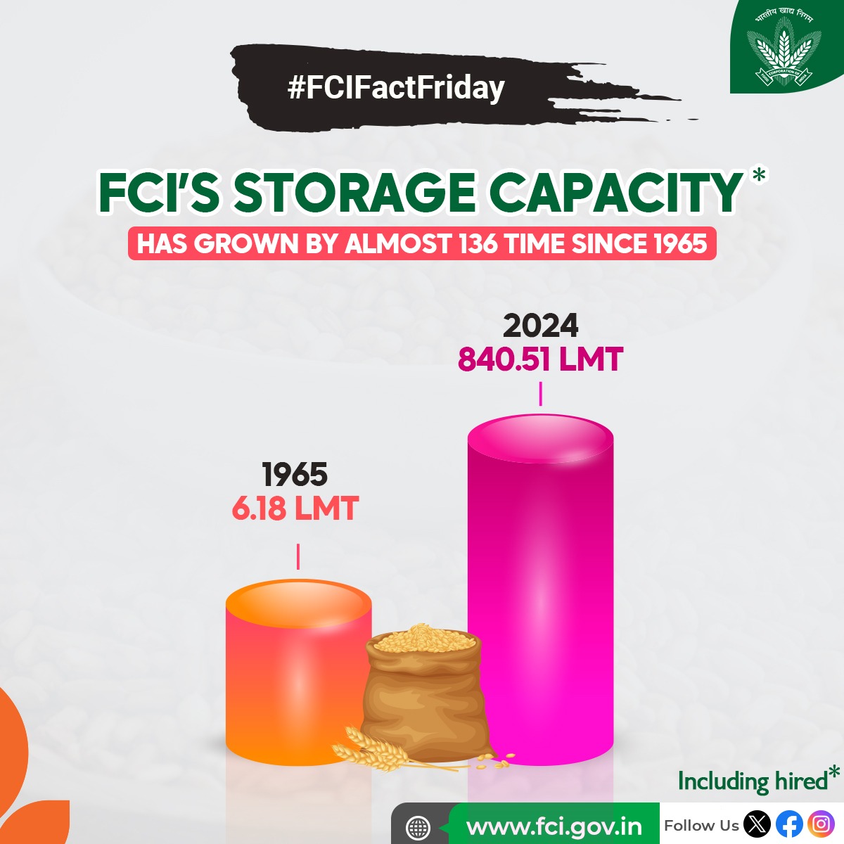 FCI_India's tweet photo. FCI's storage capacity has increased by about 136 times from 6.18 LMT in 1965 to 840.51 LMT as of 1st August 2024. #FCIFactFriday #DidYouKnow #Storage #Silo https://t.co/xATP4PEymZ