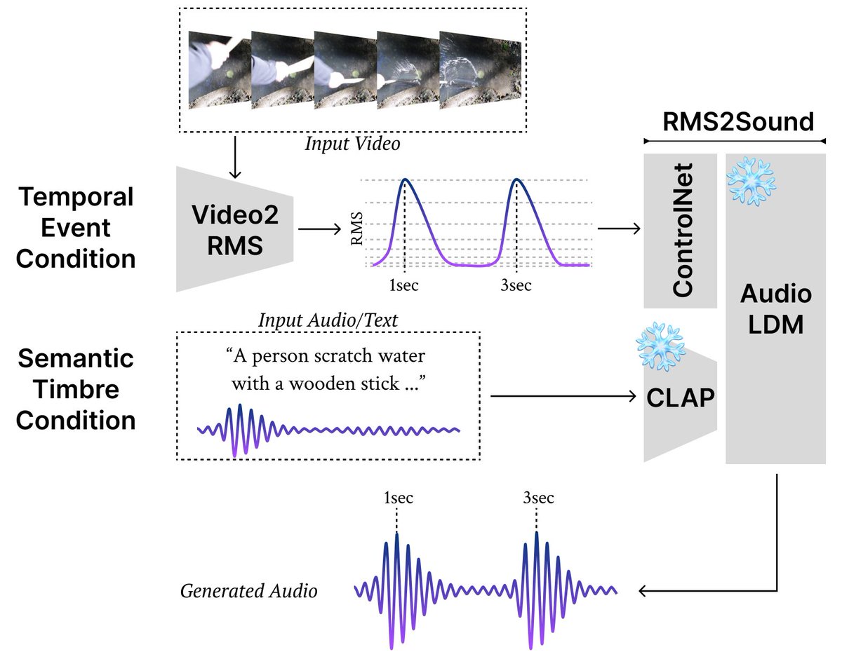 Video-Foley

Two-Stage Video-To-Sound Generation via Temporal Event Condition For Foley Sound

discuss: huggingface.co/papers/2408.11…

Foley sound synthesis is crucial for multimedia production, enhancing user experience by synchronizing audio and video both temporally and