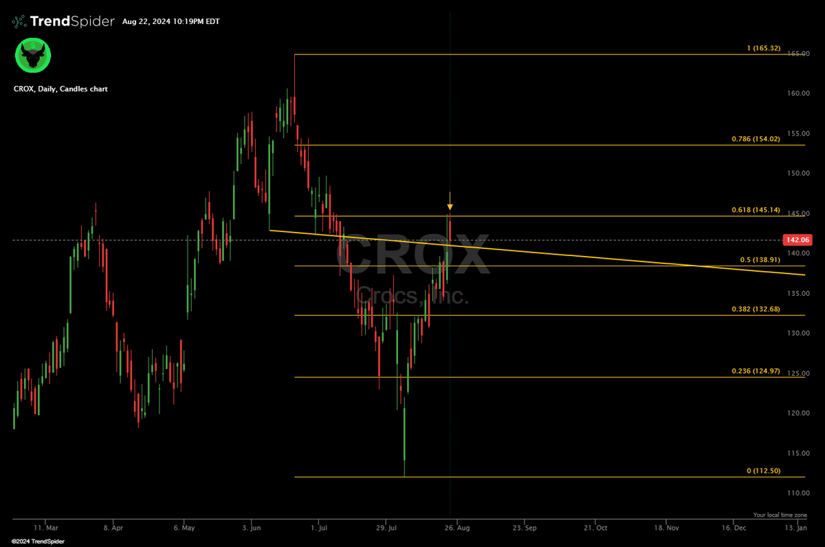 StockTraderHub's tweet photo. $CROX - GOT REJECTED ONCE AGAIN RIGHT FROM IT'S CRITICAL .618 FIB RESISTANCE TODAY ON DAILY TIME FRAME, BULLS NEED A CLOSE OVER THAT $145 LEVEL IN ORDER TO CONTINUE PUSHING HIGHER &amp; GO FOR THAT $150 BREAK.
SUPPORT AT $141, $138 &amp; $136 https://t.co/TNeiECr5hM