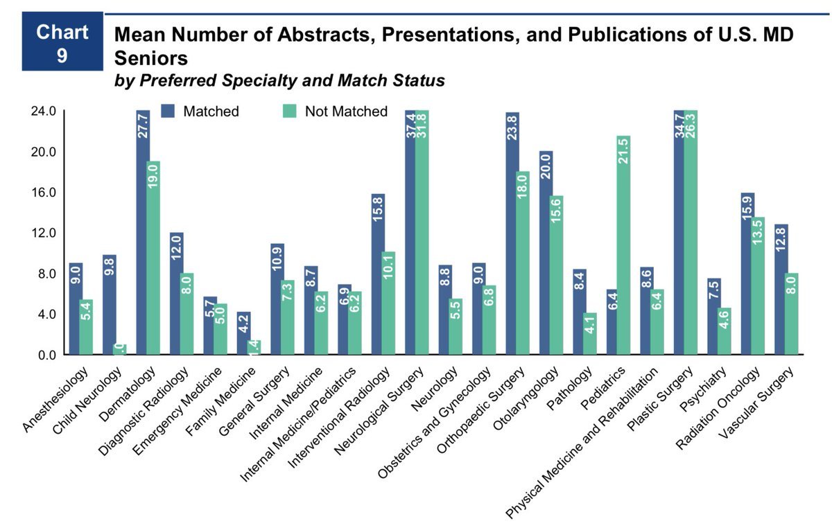 Just saw this...Med students applying--please note that we DON'T want you to have 23 publications to get into ortho!  If you have them, fine, but we want quality research, and a good discussion on what you learned and why! Volume does not equal success!
