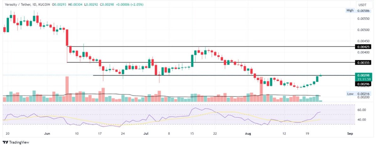 $VRA

Price is at a crucial resistance now, need a good daily close above this for the next upmove of 20% from here.

A little consolidation here can give a good entry point for a trade, let's wait for that.