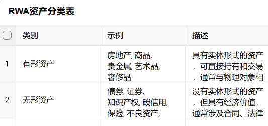 RWA：真实资产的崛起
本文探讨了通过区块链技术将现实世界资产（如房地产、债券、股票等）代币化，并融入去中心化金融（#DeFi）生态系统的趋势和发展前景。文章介绍了 #RWA 的历史演变、主要赛道及其面临的监管挑战，指出该领域在证券、房地产、借贷和稳定币市场的应用潜力以及可能存在的投资风险。