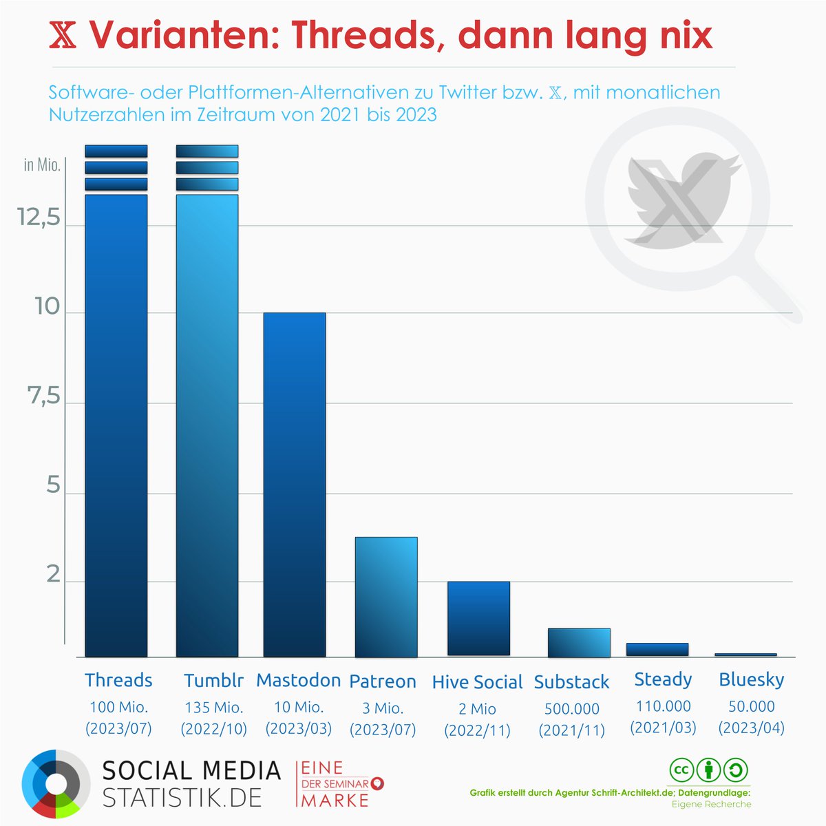SoMeStats's tweet photo. 𝕏 Alternativen: Instagram Threads | Infografik + Podcast https://t.co/MTceL9yvi4 https://t.co/VscEEEXIsc