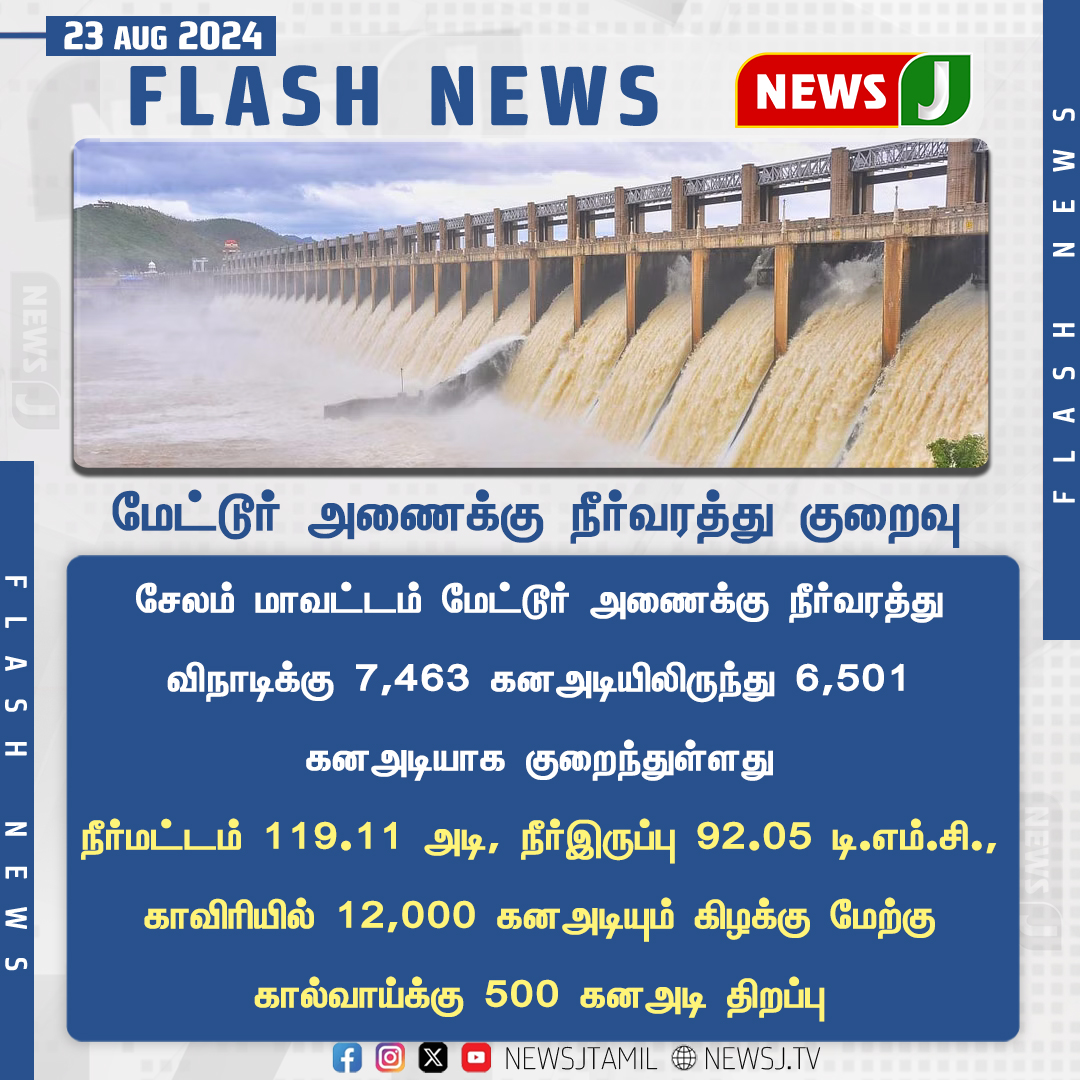 NewsJTamil's tweet image. மேட்டூர் அணைக்கு நீர்வரத்து குறைவு...
#MetturDam #WaterFlow #NewsJ