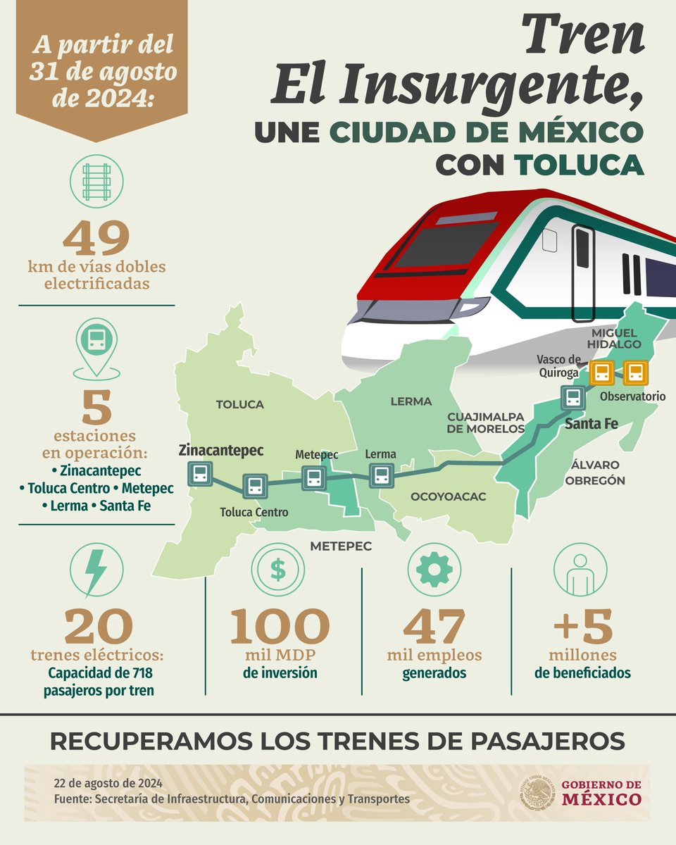 GobiernoMX's tweet photo. La etapa 2 del tren El Insurgente está lista; 49 kilómetros de vías ya unen a Zinacantepec, Estado de México con Santa Fe, Ciudad de México. 

Esta obra beneficia a más de 5 millones de mexicanos, ha generado más de 47 mil empleos directos e indirectos; continúa la construcción de la última etapa que contempla 9 kilómetros más y dos estaciones hasta Observatorio.