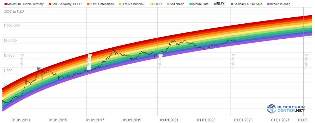 #Bitcoin: Basically a Fire Sale!