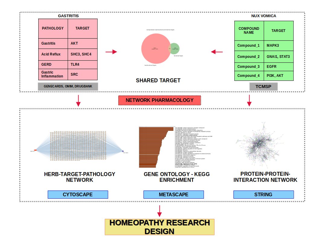 DP_Lisa909's tweet photo. Unlocking the potential of homeopathy through modern science!🌿 Check out our latest article on using network pharmacology to explore Nux vomica for gastritis, bringing tradition with technology.
#homeopathy #networkpharmacology #nuxvomica
#tcmsp
https://t.co/1UeWeF75zE https://t.co/p6jx9IL98p